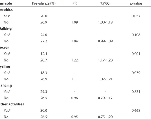 Table 4 - Prevalence of CMD according to type of physical activity during leisure time and CMD,  Feira de Santana, BA, Brazil, 2007