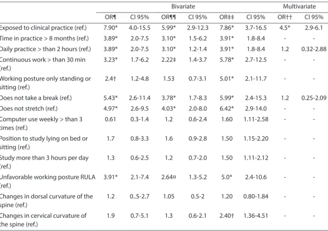 Table 5 - Bivariate analysis and logistic regression for the presence of muscle movement pain and factors related to  clinical dental practice.