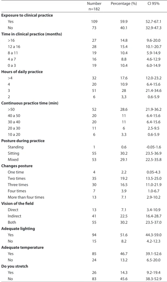Table 1 - Postural and environmental exposures during clinical dental practice.