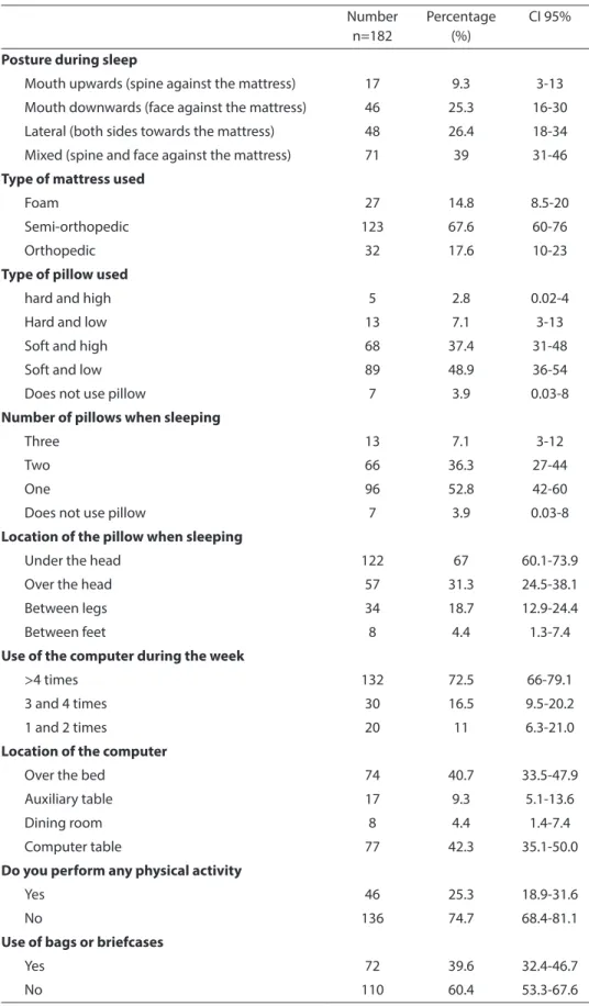 Table 2 - Postural exposures and physical activity than dental practice.