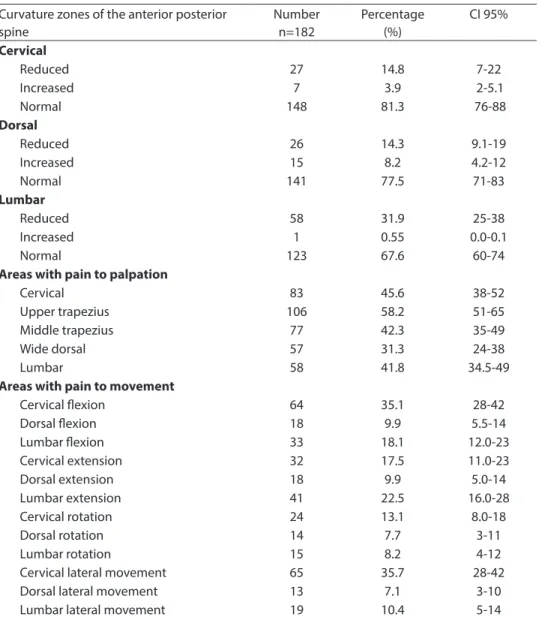 Table 3 - Physical assessment of musculoskeletal system.