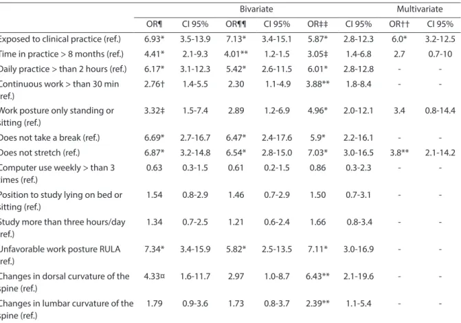 Table 4 - Bivariate analysis and logistic regression for the presence of muscle palpation pain and factors related to clinical  dental practice.