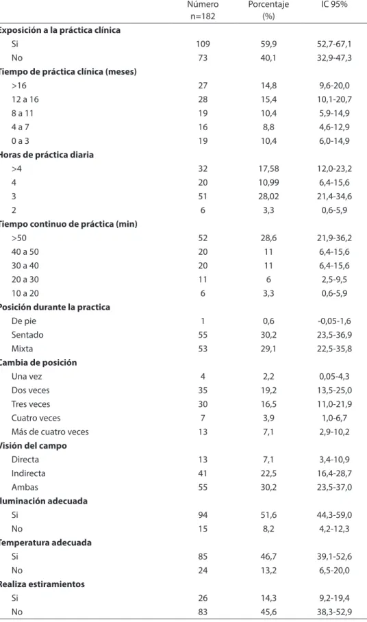 Tabla 1 - Exposiciones posturales y ambientales durante la práctica clínica odontológica.