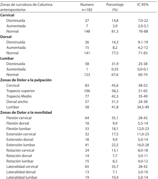 Tabla 3 - Valoración física del sistema osteo-muscular.