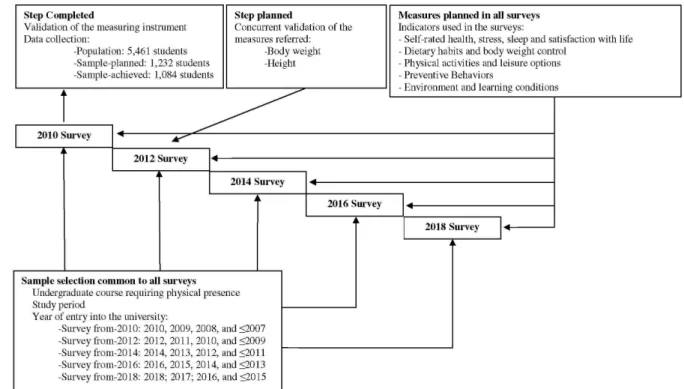 Figure 1 – Flowchart of surveys in the MONISA Study. 