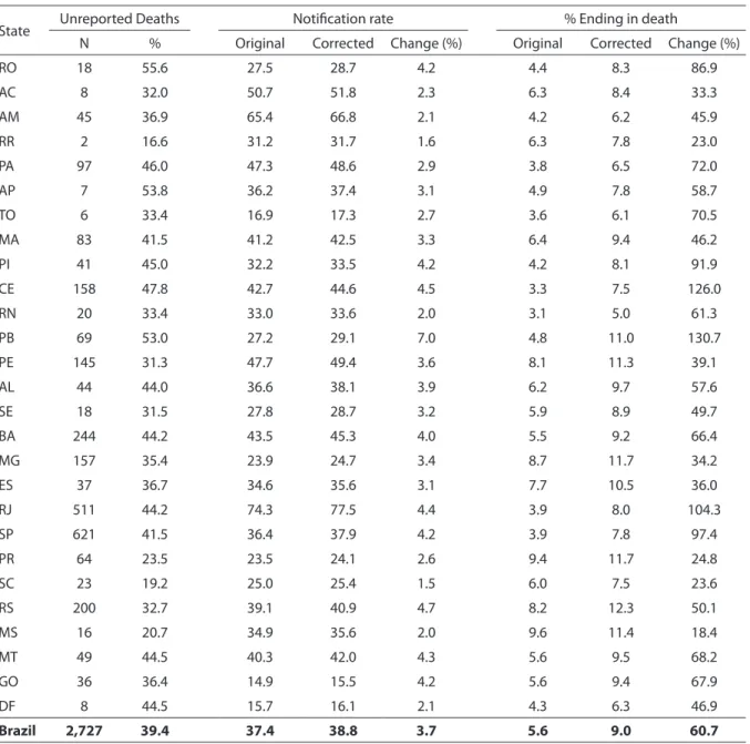 Table 2 - Comparison of the indicators, new TB cases reporting rate and proportion of TB cases closed as death,  before and after the inclusion of non-reported deaths in Sinan