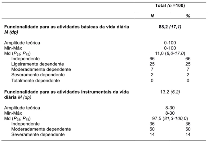 Tabela 2. Caraterização da funcionalidade para as atividades básicas e instrumentais da vida diária  Total (n =100) 
