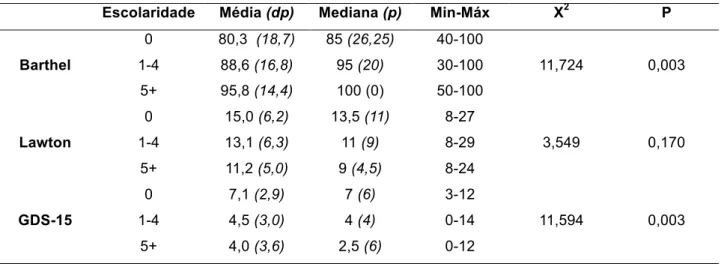 Tabela 6. Descrição das dimensões do envelhecimento segundo a escolaridade  Escolaridade  Média (dp)  Mediana (p)  Min-Máx  X 2 P 