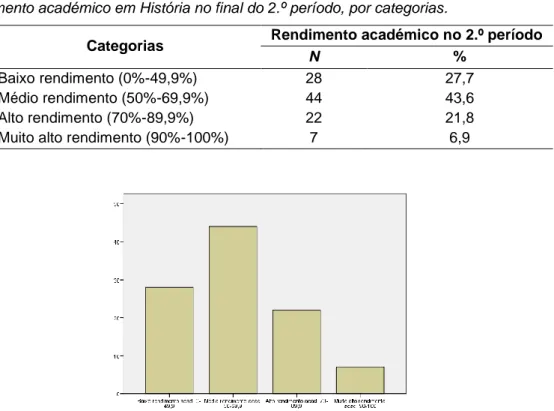 Figura  6.  Análise  gráfica  do  rendimento  académico  em  História  no  final  do  2.º  período,  por  categorias