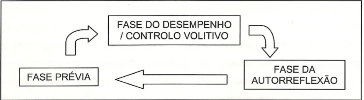 Figura 2. Modelo das fases cíclicas da aprendizagem autorregulada de Zimmerman (adaptado  de Zimmerman, 1998b, 2002; Zimmerman &amp; Schunk, 2004)