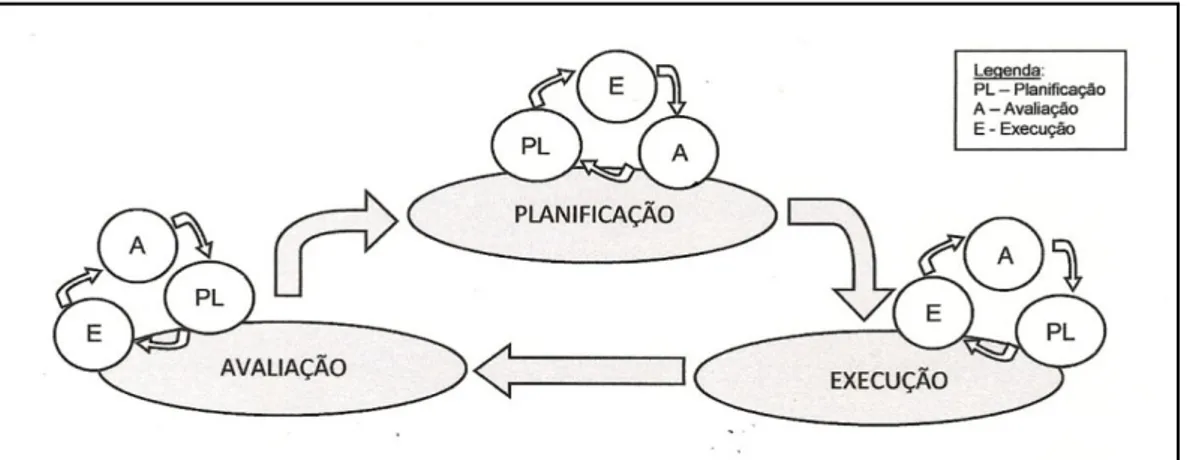 Figura 4. Modelo PLEA da aprendizagem autorregulada de Rosário (2002c, p. 58). 