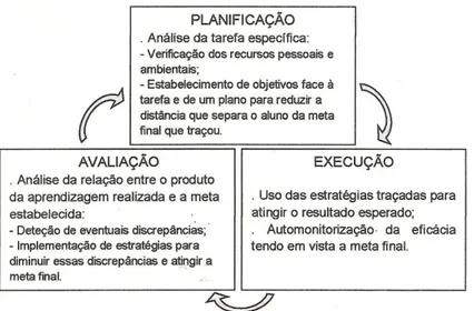 Figura  5.  Fases  e  tarefas  da  autorregulação  da  aprendizagem  segundo  o  modelo  PLEA  (adaptado de Rosário, 2004)