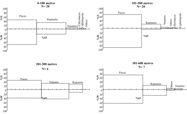 Fig.  5.  Relative  importance  of  prey  categories  in  the  diet  of  forkbeard,  P