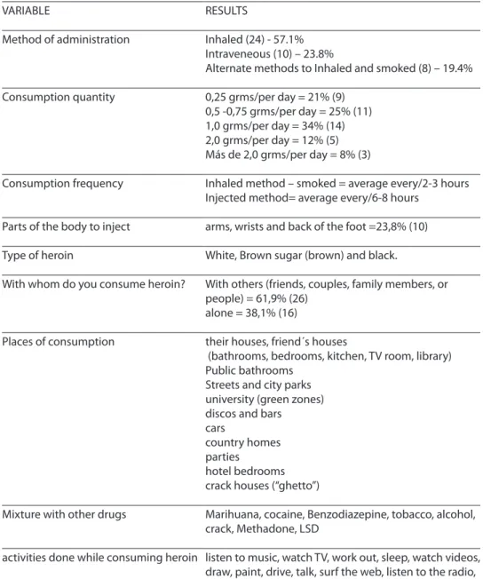 Table 3 – Patterns of heroin consumption in Medellín (N=42).