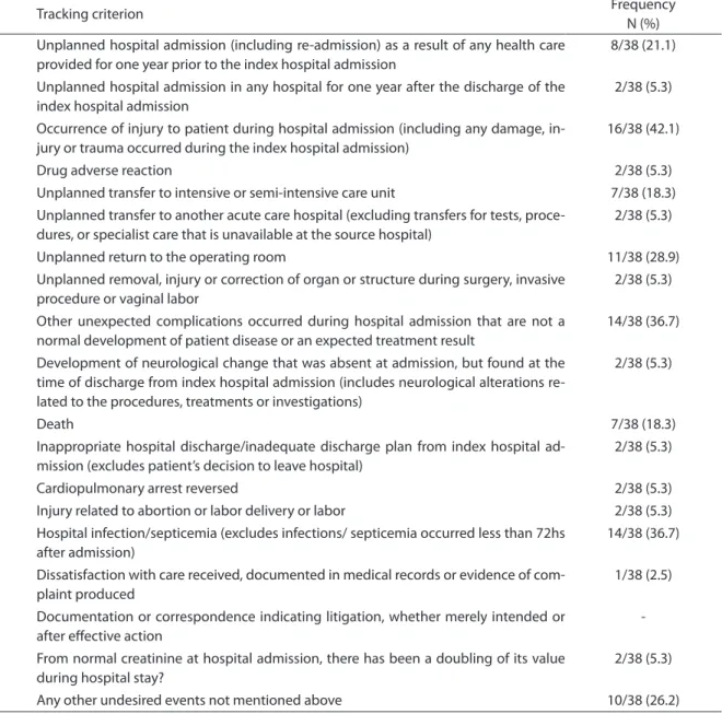 Tabela 1 - Distribuição de critérios de rastreamento positivos para eventos adversos cirúrgicos.
