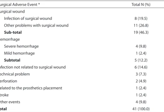 Table 2 - Proportion of surgical adverse events.