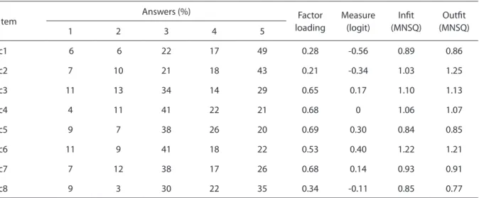Table 3 – Distribution of answers obtained for each ítem, factorial loads and indicators of adjustment of the social capital  at work scale to the Rasch model (n = 152).
