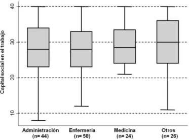 Figure 1 – Levels of social capital observed in the diferent participating occupational groups of the  study.