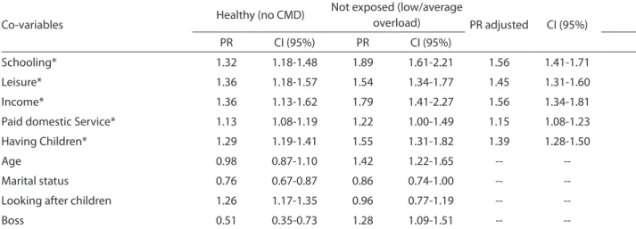 Table 5 – Housework overload and common mental disorders according to confounding covariables and adjustments