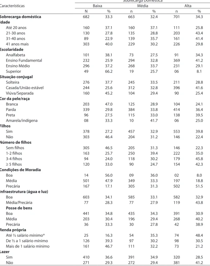 Table 1 – Distribution of housework overload according to sociodemographic characteristics and living conditions  among women