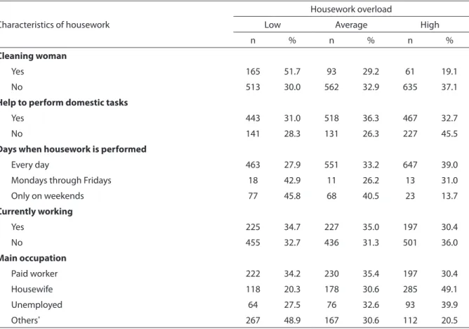 Table 2 – Distribution of housework overload according to characteristics of domestic and professional work among  women