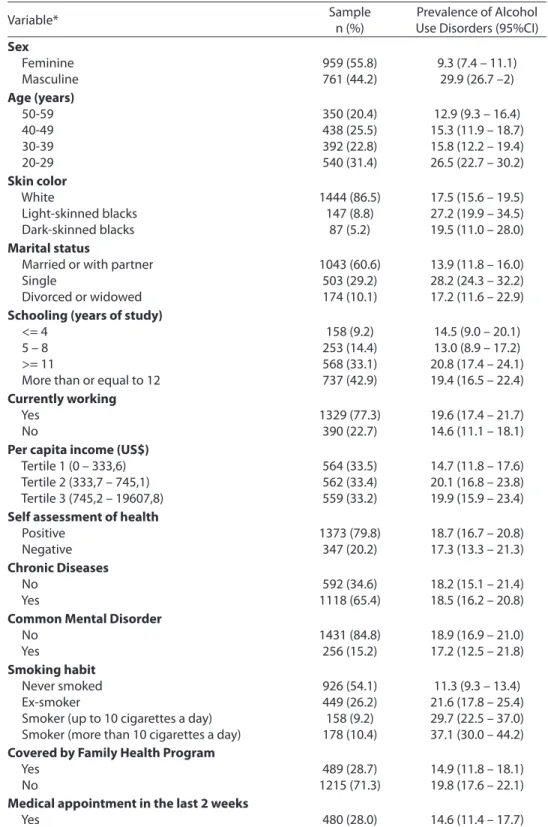 Table 1 – Sample characteristics and prevalence of alcohol use disorders according to demographic,  socioeconomic and behavioral variables and use of health services