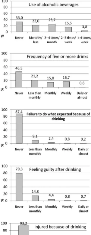 Figure 1 – Distribution of Alcohol use disorders identiication test responses. Florianópolis, 2009.