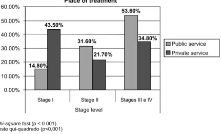 Table 3 - Multinomial logistic regression for the association between mammogram, family history of breast cancer and  time between suspected and conirmed diagnosis and clinical staging in women with breast cancer.