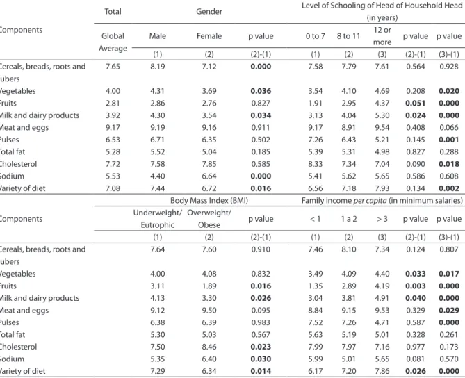 Table 2 - Mean score of the components of the HEI according to the sex and schooling of head of household, BMI and  income per capita