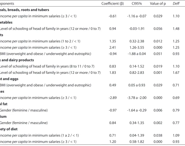 Table 3 - Multiple linear regression model: variables associated with each HEI component in 12 to 19 year-old adolescents