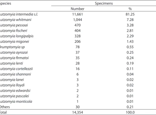 Table 1 - Sand lies collected in entomological surveys at probable sites of transmission of  leishmaniasis in the State of São Paulo, 1998 to 2008.