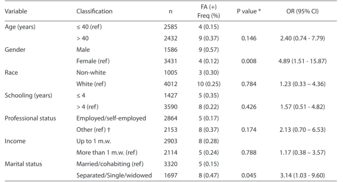 Table 1 – Bivariate analysis of the association between sociodemographic factors and HCV test results