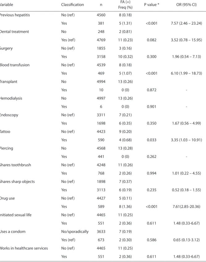 Table 2 - Bivariate analysis of the association between history of contact factors and habits, and HCV test results.