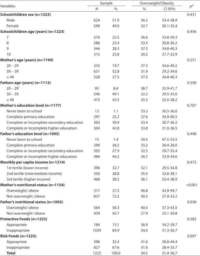 Table 1 - Sample distribution and prevalence of overweight / obesity in schoolchildren aged 7 to 10 years, according to  the independent variables