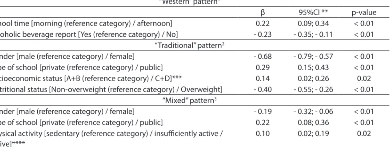 Table 5 - Multiple linear regression models for factors associated with dietary patterns scores in adolescents, Cuiabá,  Mato Grosso, 2008 (n = 1,139).