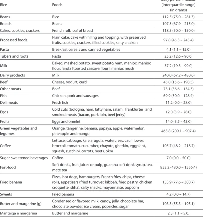 Table 1 – Food groups from the Food Frequency Questionnaire (FFQ) used in factor analysis