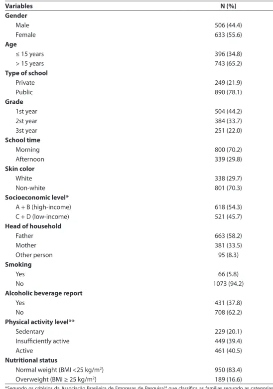 Table 2 - Distribution of adolescents according to socio-economic, demographic, and lifestyle  variables and nutritional status, Cuiabá, Mato Grosso, 2008 (n = 1,139).