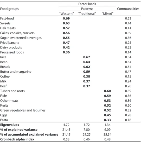 Table 3 - Rotated factorial matrix, factor loads and communalities (h 2 ) estimated for the three  dietary patterns identiied among adolescents, Cuiaba, Mato Grosso, 2008 (n = 1,139).