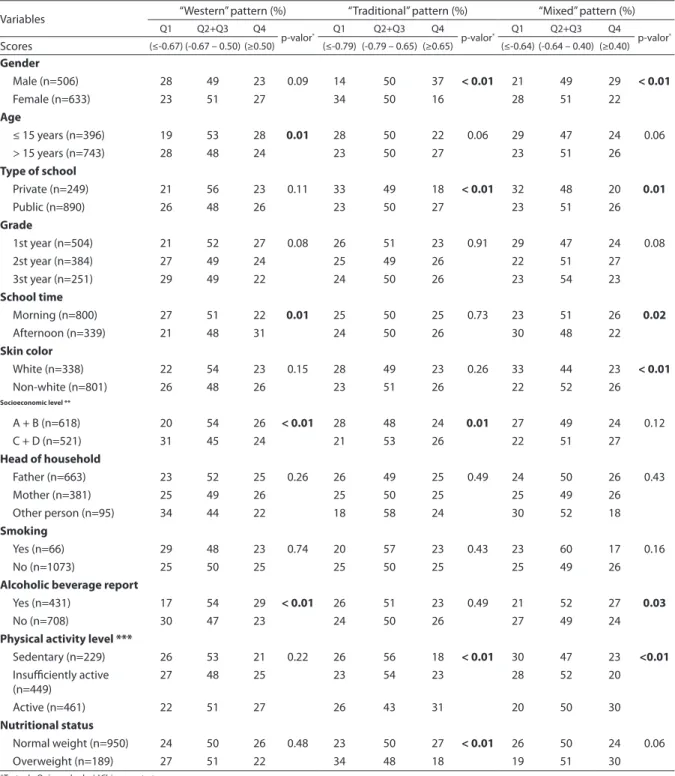 Table 4 – Distribution (%) of adolescents according to the scores of dietary patterns classiied in quartiles and to socio- socio-demographic and lifestyle characteristics, and nutritional status, Cuiabá, Mato Grosso, 2008 (n = 1,139).