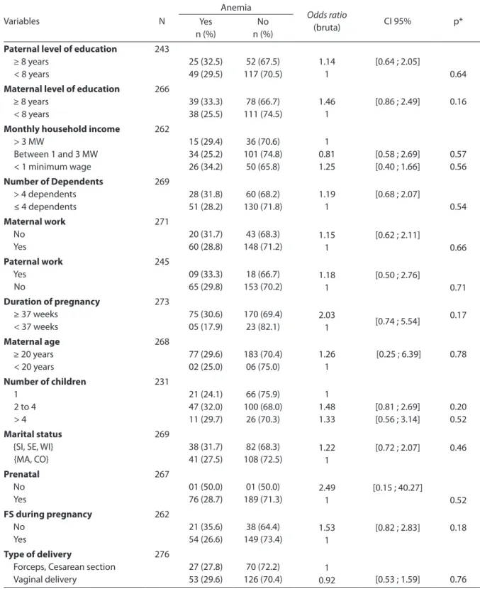 Table 1 – Prevalence of anemia, crude odds ratio and conidence interval (95%) according to family and maternal  characteristics of children attending day care centers in Belo Horizonte, MG.