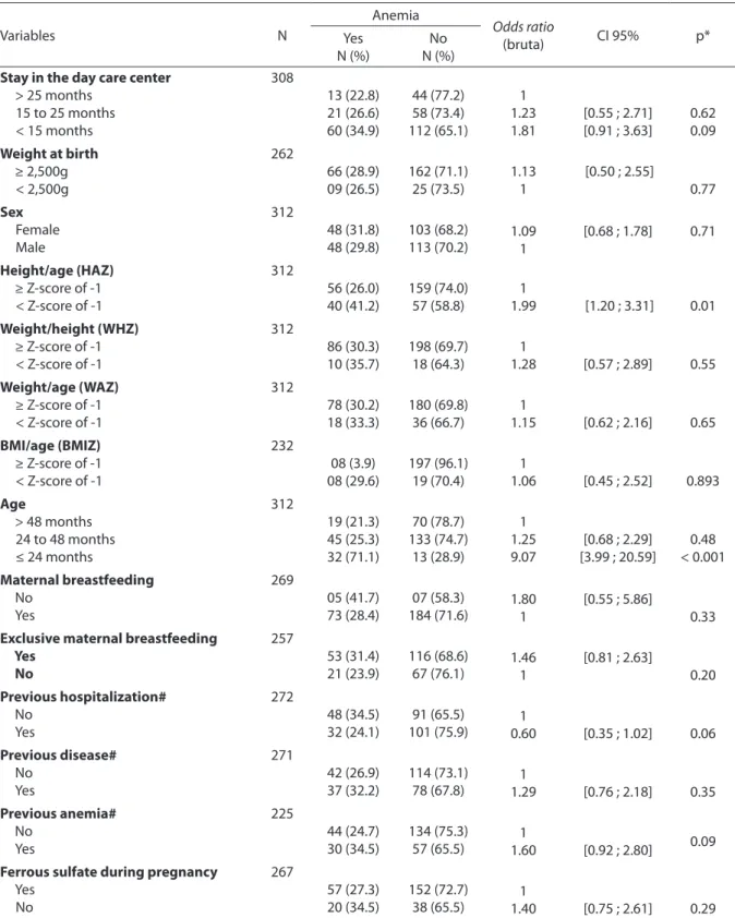 Table 2 – Prevalence of anemia, crude odds ratio and conidence interval (95%) according to the anemia-related  characteristics of children attending day care centers in Belo Horizonte, MG.