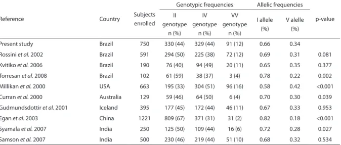 Table S2 - GSTP1 (Ile105Val) polymorphism in breast cancer-unafected women in the present study and in other studies.