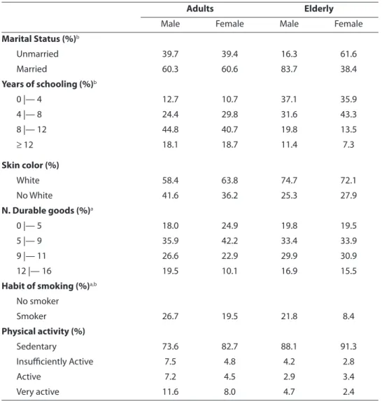 Table 1 - Sample description by age group and gender. São Paulo, Brazil, 2003. 