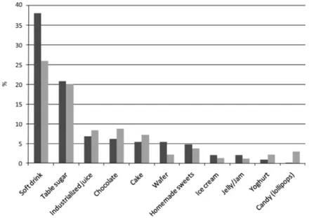 Figure 1 - Main foods that contributed to the added sugar intake among adults by gender