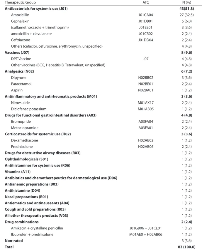 Table 2 – Drugs associated with adverse drug reactions that led to care in a pediatric emergency department according  to the Anatomical Therapeutic Chemical classiication - May - July 2006.