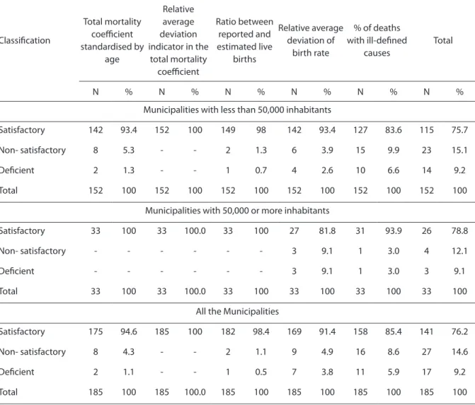 Figure 1 shows the spatial distribution of  the adequacy of information in the  munici-palities of Pernambuco
