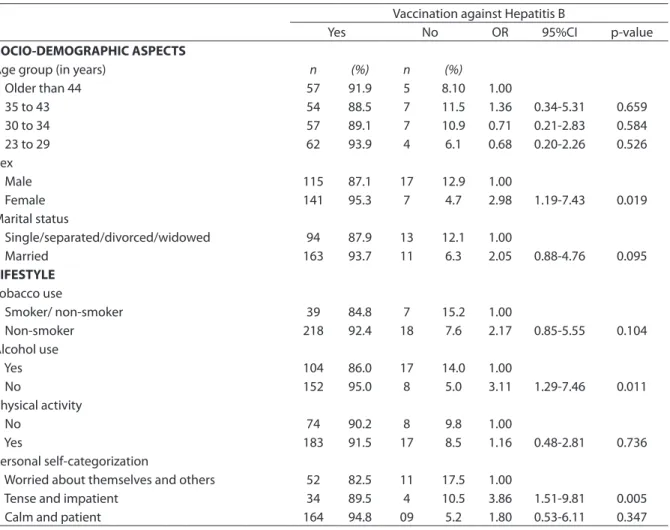 Table 1 - Bivariate analysis between reported hepatitis B vaccination and socio-demographic characteristics, and lifestyle  among dentists in Montes Claros, MG, 2007/2008.