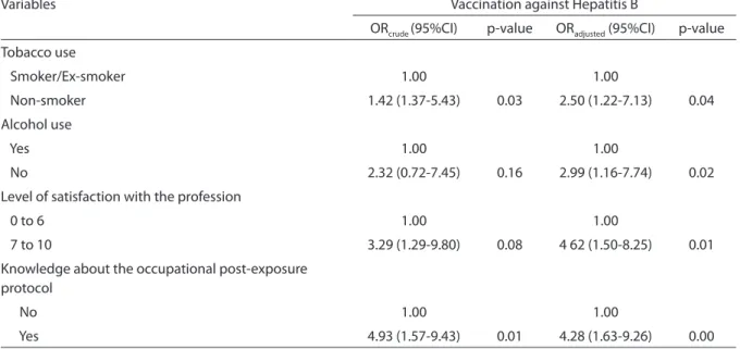 Table 3 - Multivariate analysis of factors associated with reported hepatitis B vaccination among dentists in Montes  Claros, Minas Gerais, 2007/2008.