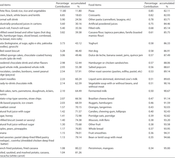 Table 2 – Description of food items that contributed to up to 95% to the total intake of carbohydrates in the diet of the  schoolchildren