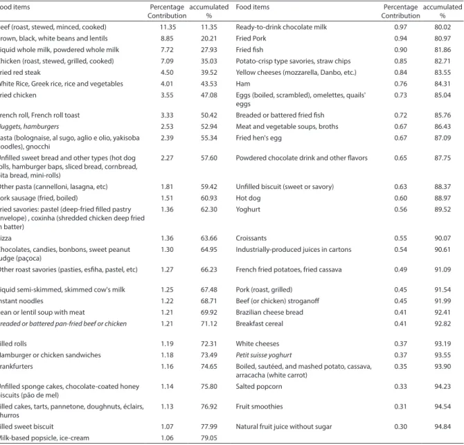 Table 3 – Description of food items that contributed to up to 95% to the total intake of proteins in the diet of the  schoolchildren